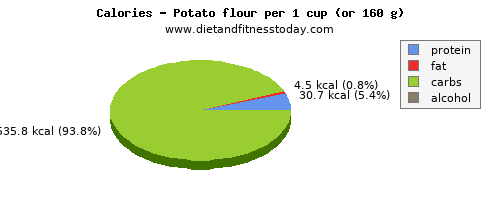 vitamin b12, calories and nutritional content in a potato